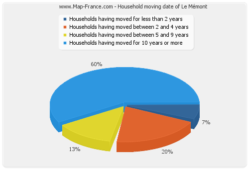 Household moving date of Le Mémont